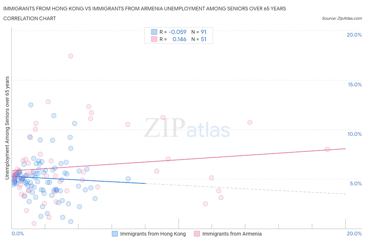 Immigrants from Hong Kong vs Immigrants from Armenia Unemployment Among Seniors over 65 years