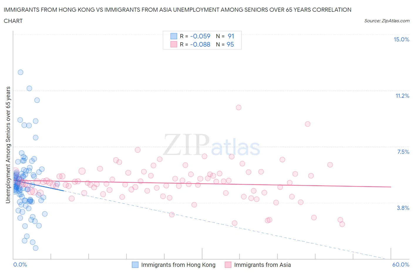 Immigrants from Hong Kong vs Immigrants from Asia Unemployment Among Seniors over 65 years