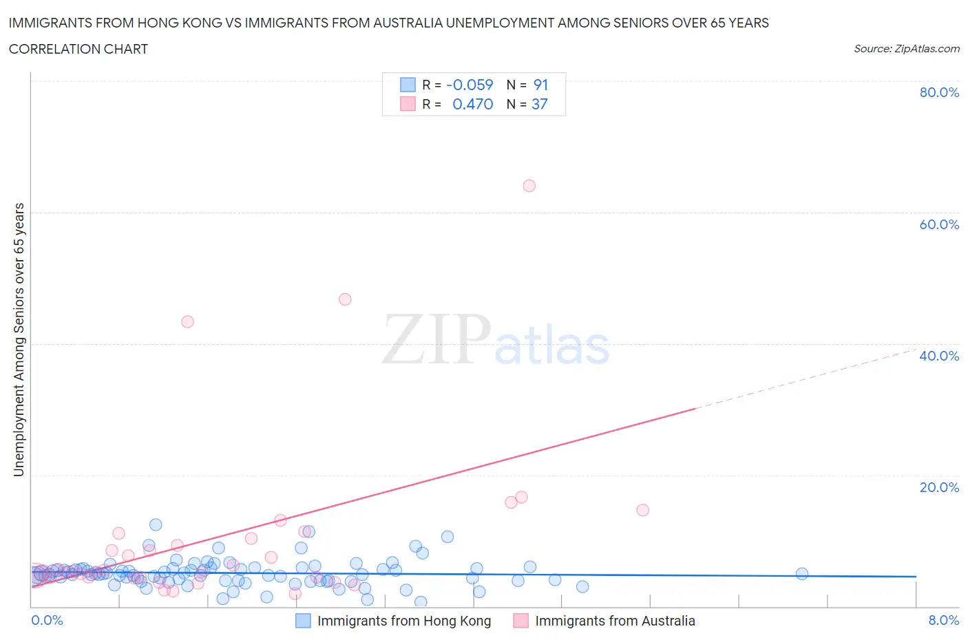 Immigrants from Hong Kong vs Immigrants from Australia Unemployment Among Seniors over 65 years