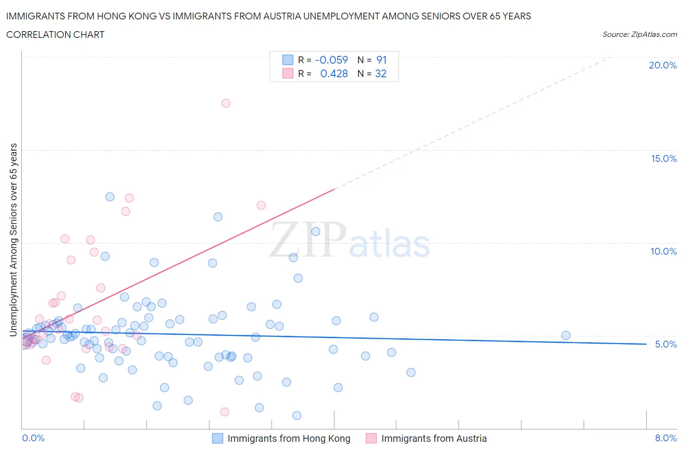 Immigrants from Hong Kong vs Immigrants from Austria Unemployment Among Seniors over 65 years