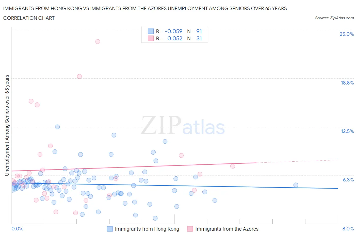 Immigrants from Hong Kong vs Immigrants from the Azores Unemployment Among Seniors over 65 years