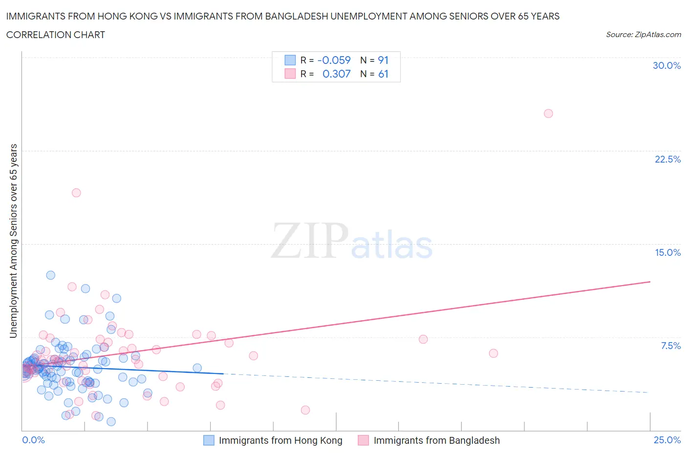 Immigrants from Hong Kong vs Immigrants from Bangladesh Unemployment Among Seniors over 65 years