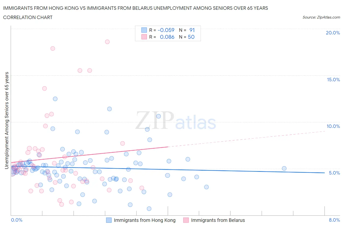Immigrants from Hong Kong vs Immigrants from Belarus Unemployment Among Seniors over 65 years