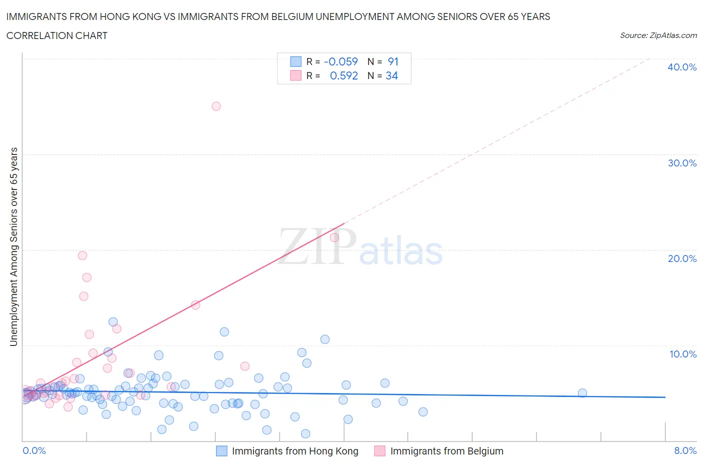 Immigrants from Hong Kong vs Immigrants from Belgium Unemployment Among Seniors over 65 years