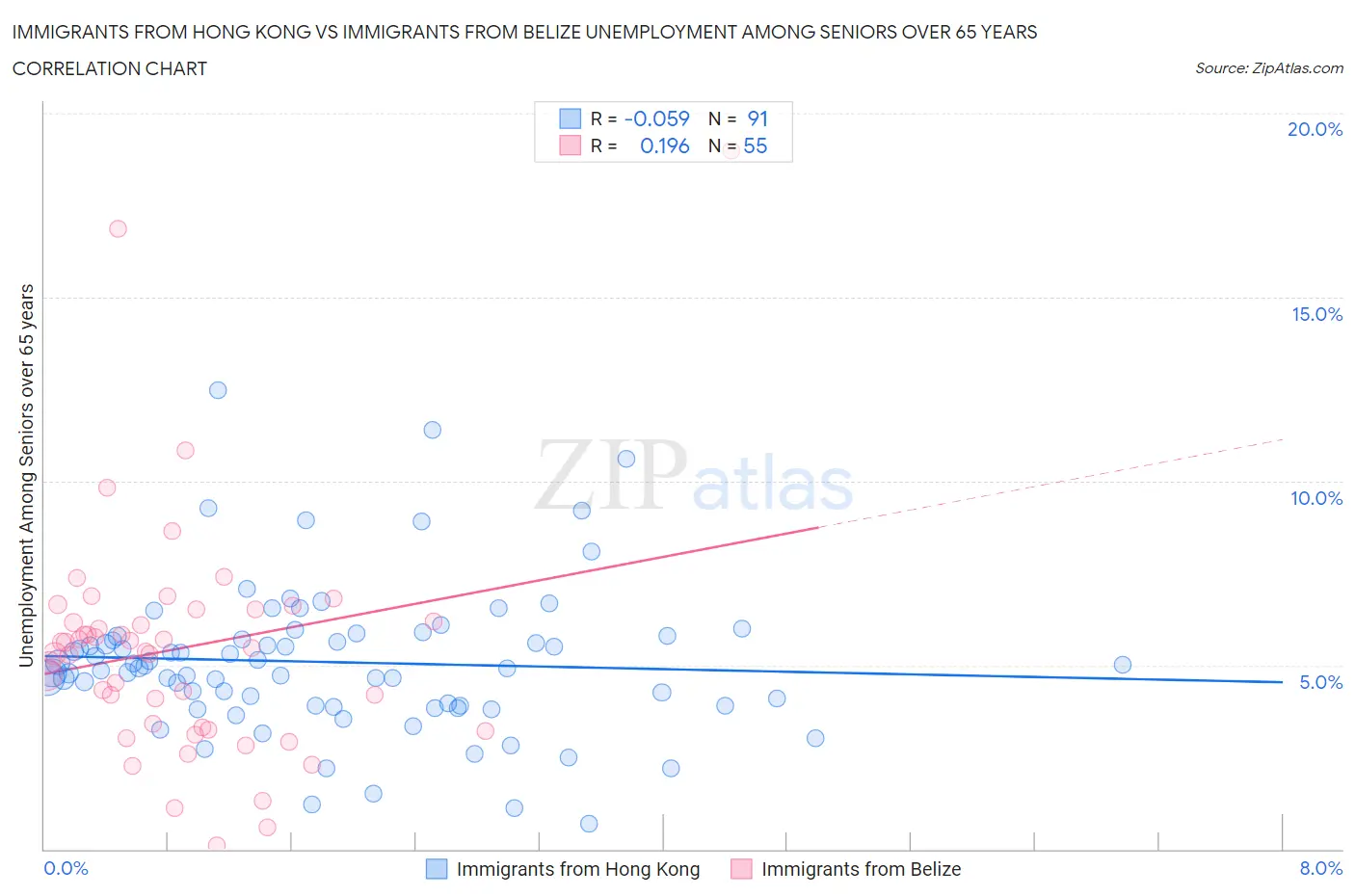 Immigrants from Hong Kong vs Immigrants from Belize Unemployment Among Seniors over 65 years