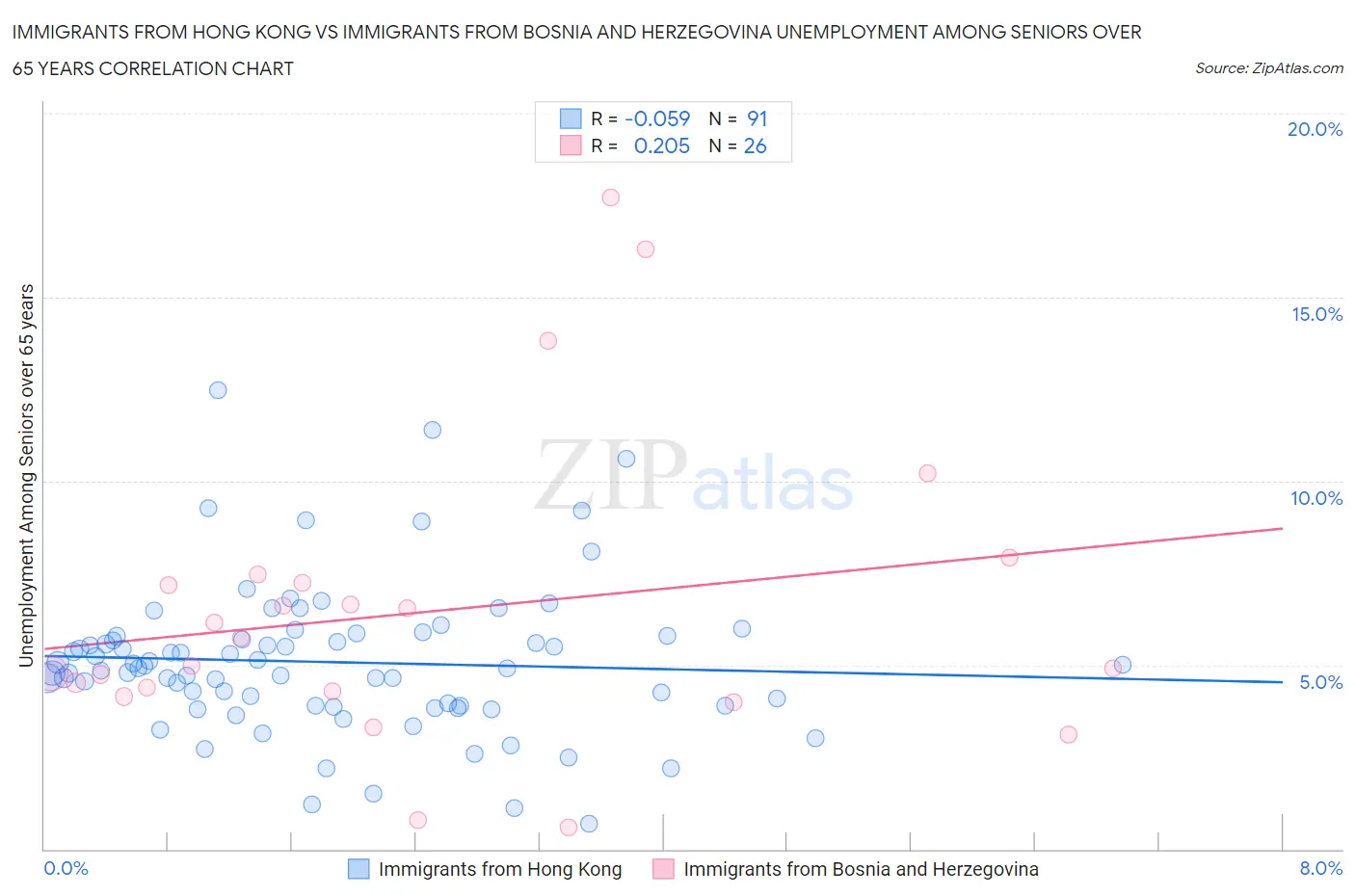 Immigrants from Hong Kong vs Immigrants from Bosnia and Herzegovina Unemployment Among Seniors over 65 years