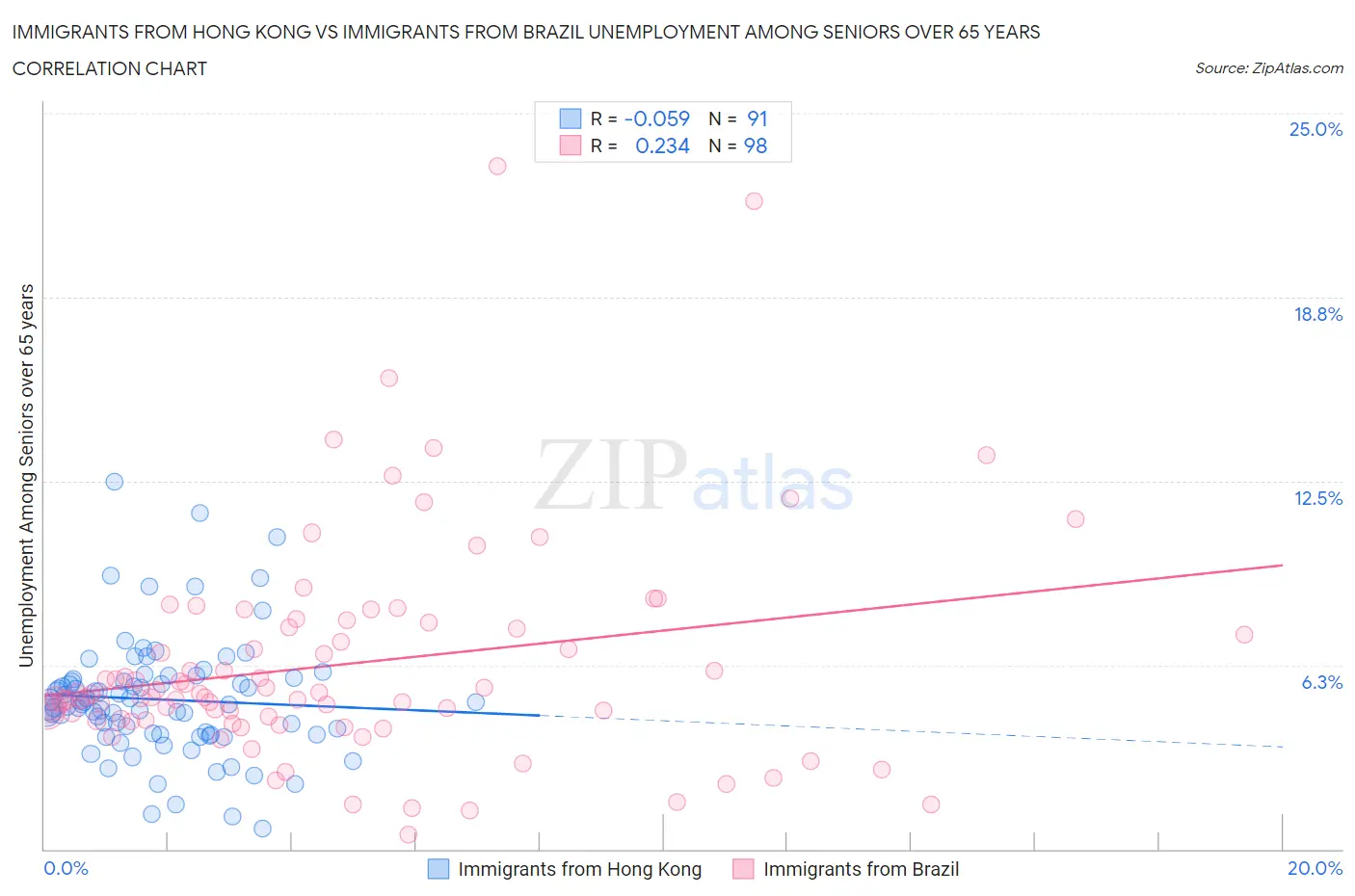 Immigrants from Hong Kong vs Immigrants from Brazil Unemployment Among Seniors over 65 years
