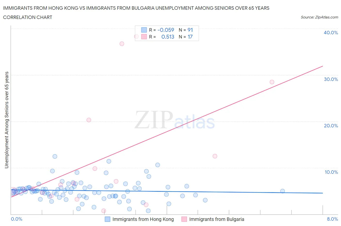 Immigrants from Hong Kong vs Immigrants from Bulgaria Unemployment Among Seniors over 65 years