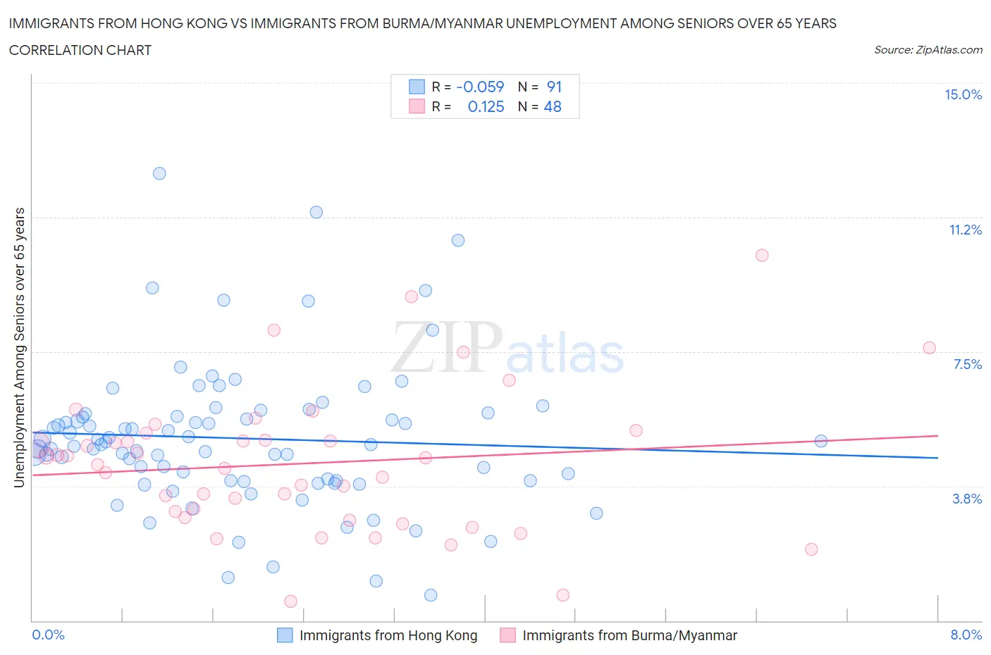 Immigrants from Hong Kong vs Immigrants from Burma/Myanmar Unemployment Among Seniors over 65 years