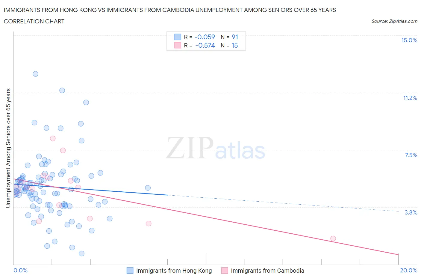 Immigrants from Hong Kong vs Immigrants from Cambodia Unemployment Among Seniors over 65 years