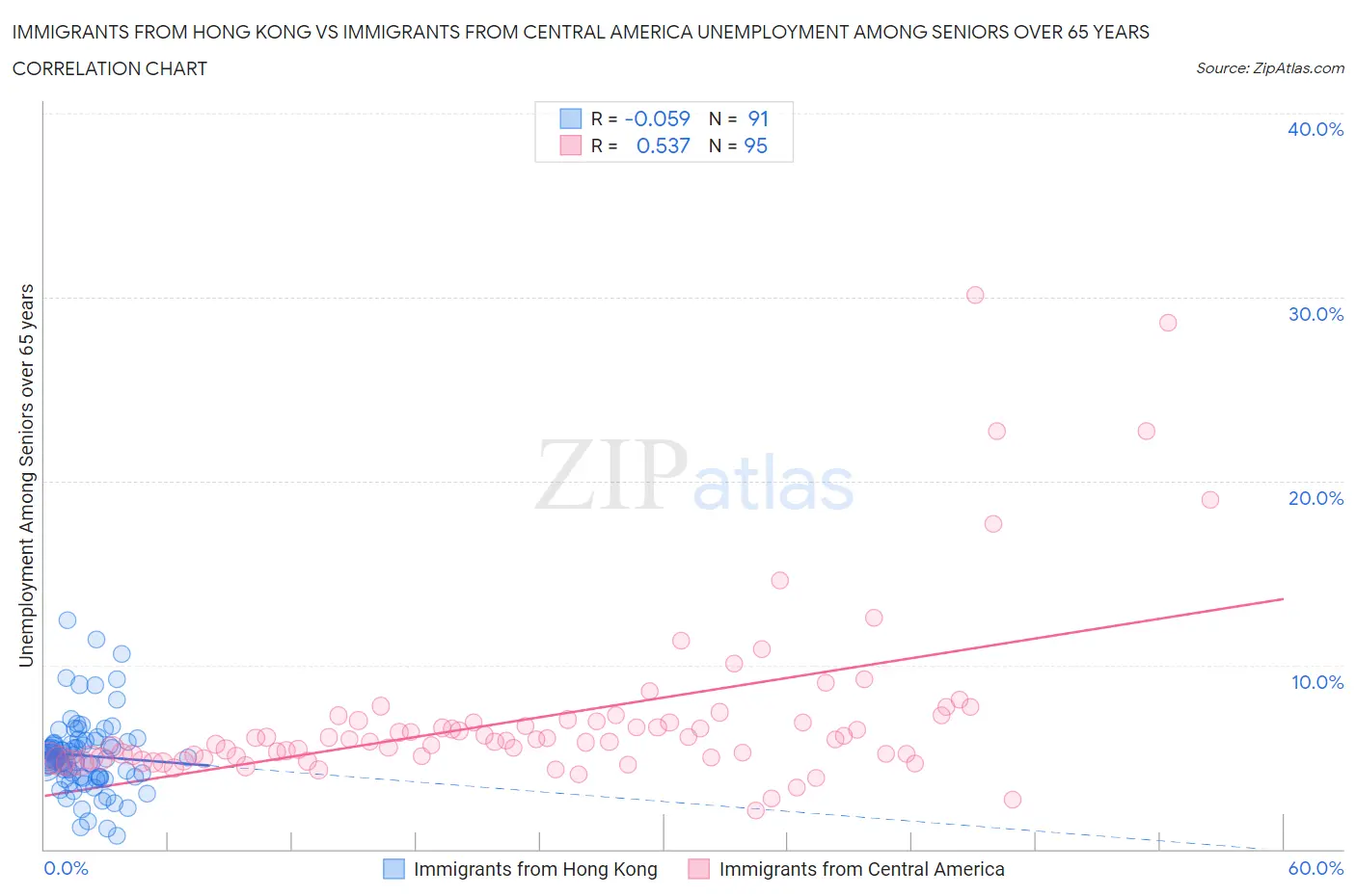 Immigrants from Hong Kong vs Immigrants from Central America Unemployment Among Seniors over 65 years