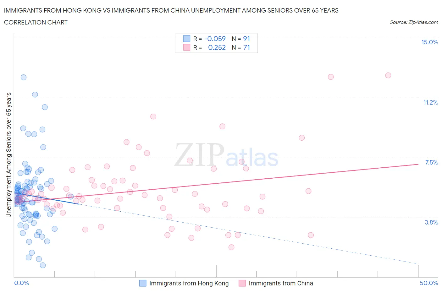 Immigrants from Hong Kong vs Immigrants from China Unemployment Among Seniors over 65 years