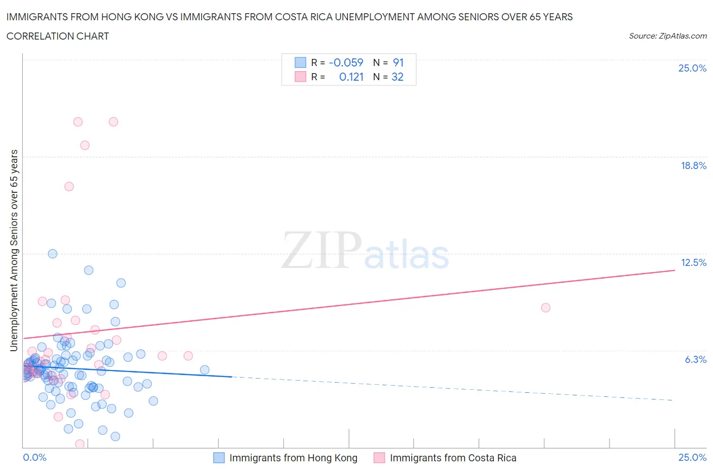 Immigrants from Hong Kong vs Immigrants from Costa Rica Unemployment Among Seniors over 65 years