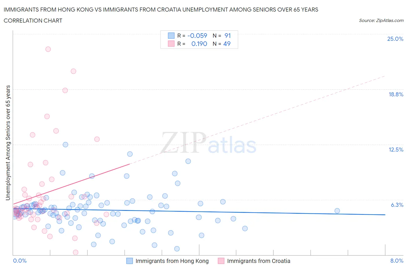 Immigrants from Hong Kong vs Immigrants from Croatia Unemployment Among Seniors over 65 years