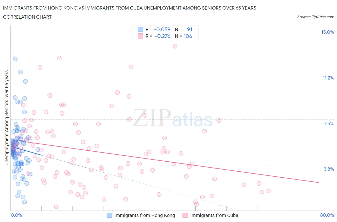 Immigrants from Hong Kong vs Immigrants from Cuba Unemployment Among Seniors over 65 years