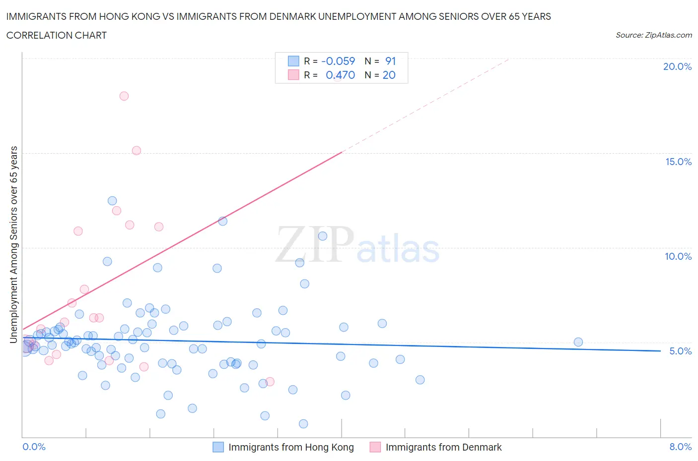 Immigrants from Hong Kong vs Immigrants from Denmark Unemployment Among Seniors over 65 years