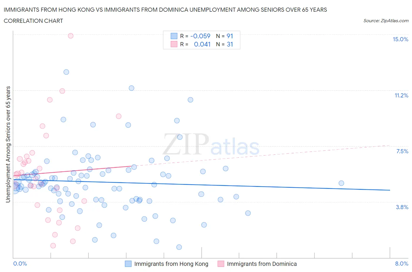 Immigrants from Hong Kong vs Immigrants from Dominica Unemployment Among Seniors over 65 years