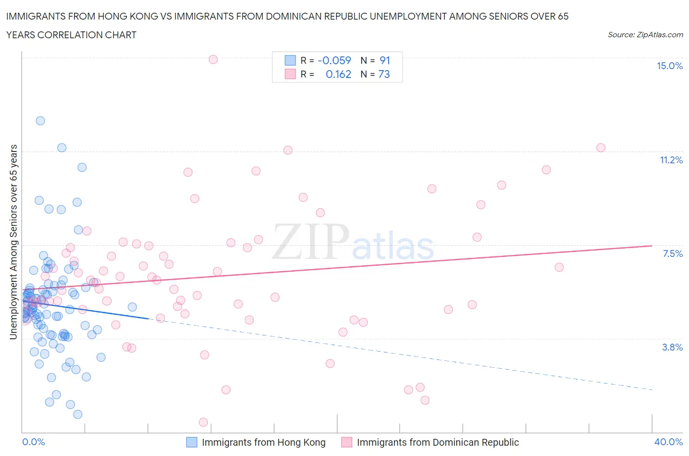 Immigrants from Hong Kong vs Immigrants from Dominican Republic Unemployment Among Seniors over 65 years