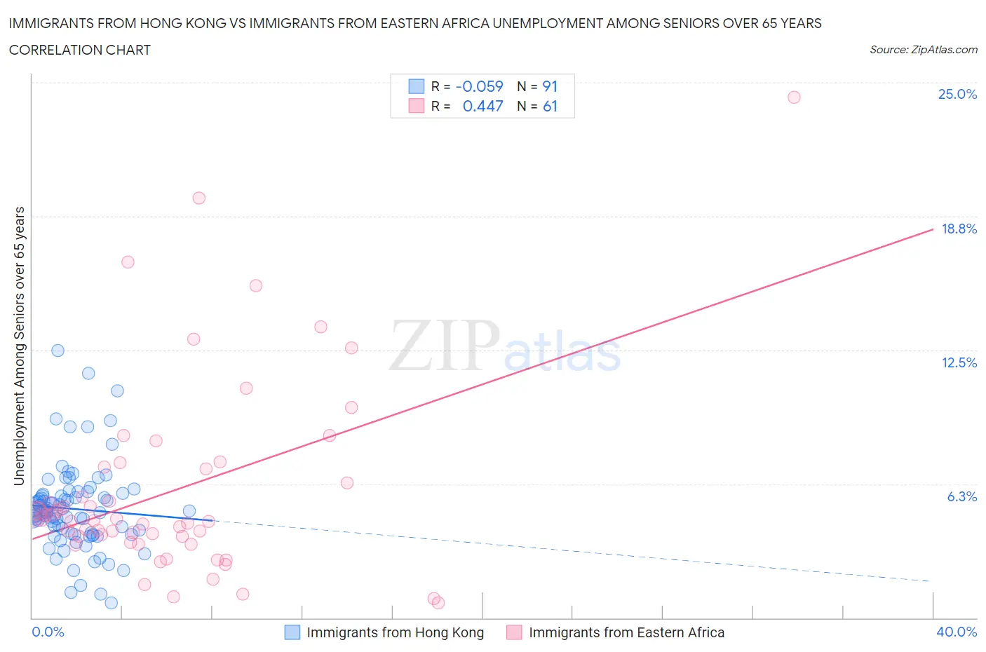 Immigrants from Hong Kong vs Immigrants from Eastern Africa Unemployment Among Seniors over 65 years