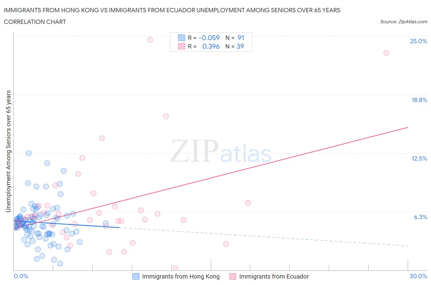 Immigrants from Hong Kong vs Immigrants from Ecuador Unemployment Among Seniors over 65 years