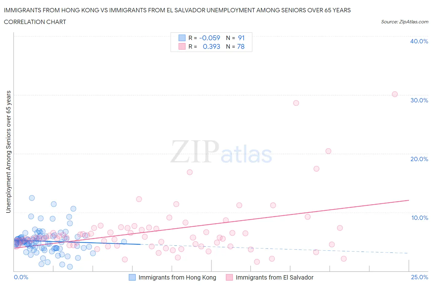 Immigrants from Hong Kong vs Immigrants from El Salvador Unemployment Among Seniors over 65 years