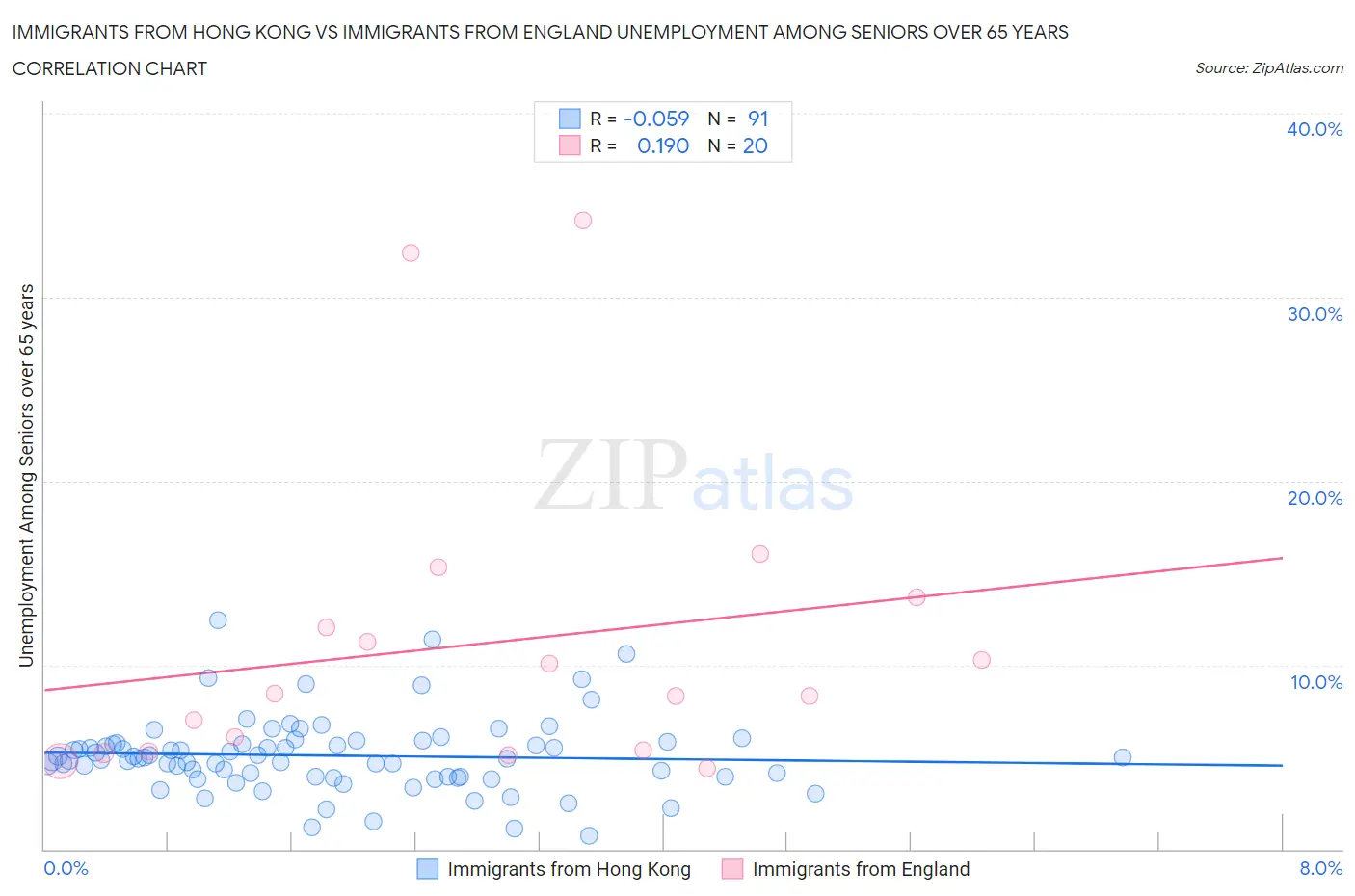 Immigrants from Hong Kong vs Immigrants from England Unemployment Among Seniors over 65 years