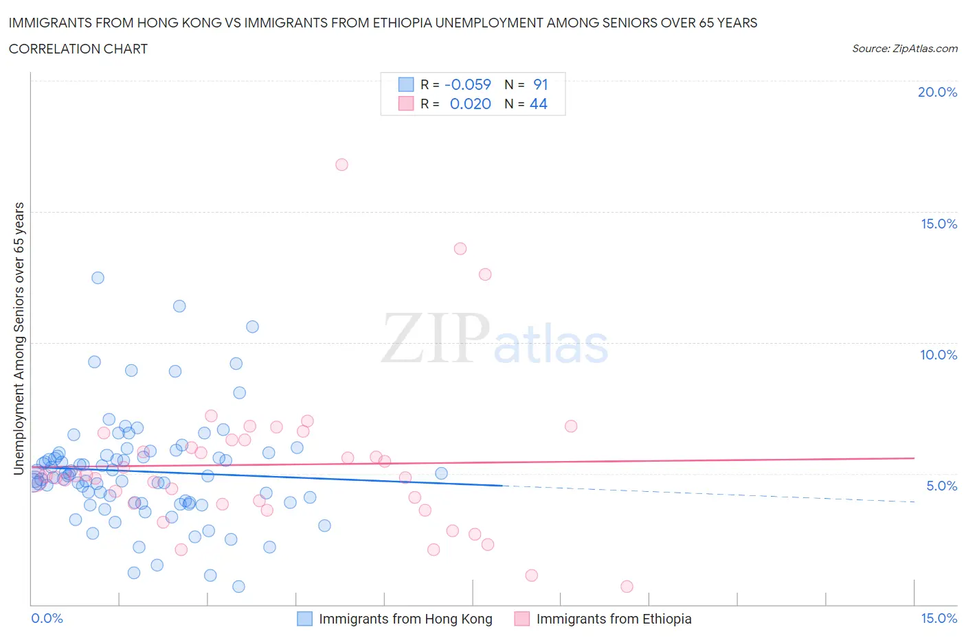 Immigrants from Hong Kong vs Immigrants from Ethiopia Unemployment Among Seniors over 65 years