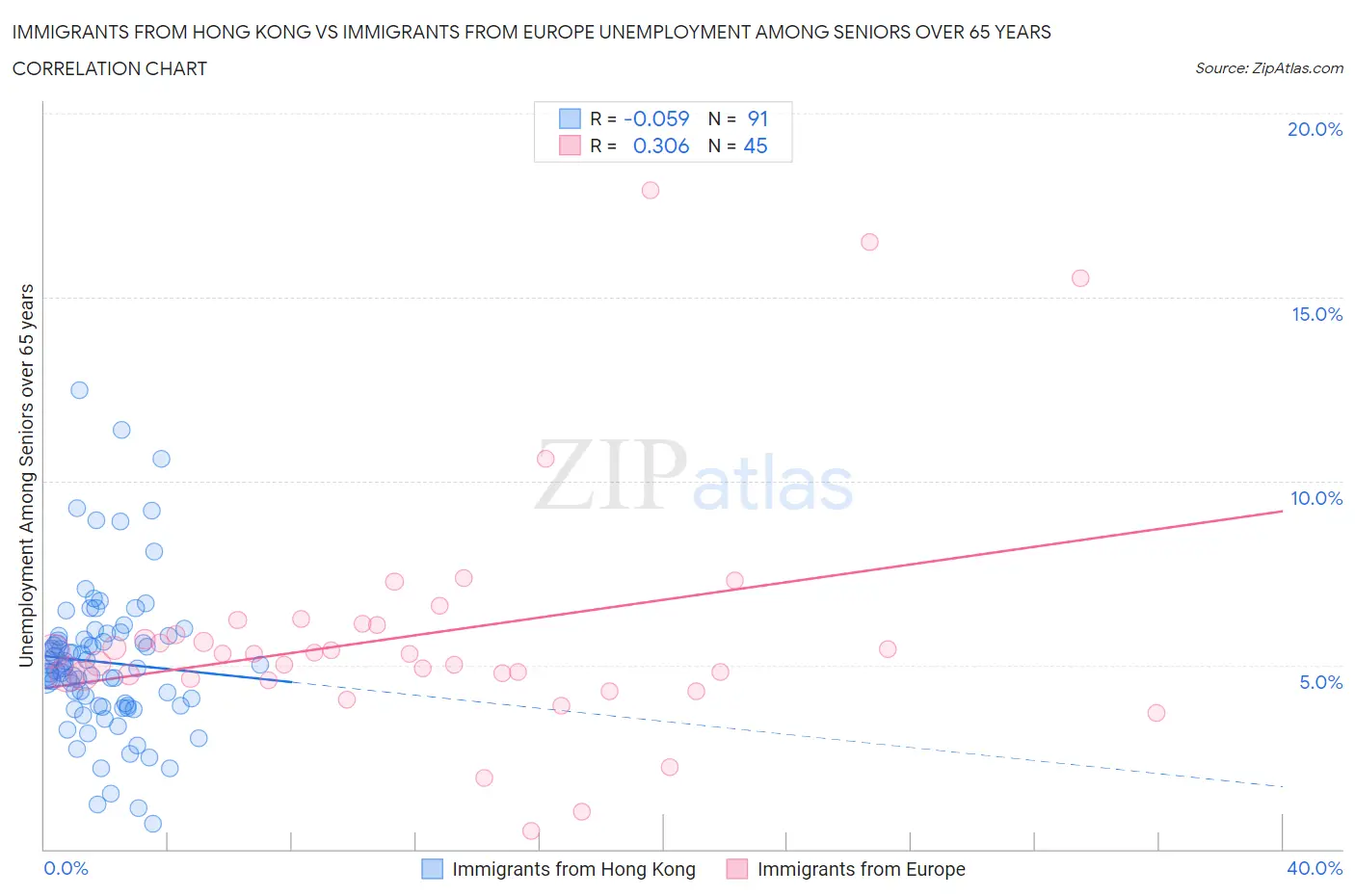 Immigrants from Hong Kong vs Immigrants from Europe Unemployment Among Seniors over 65 years