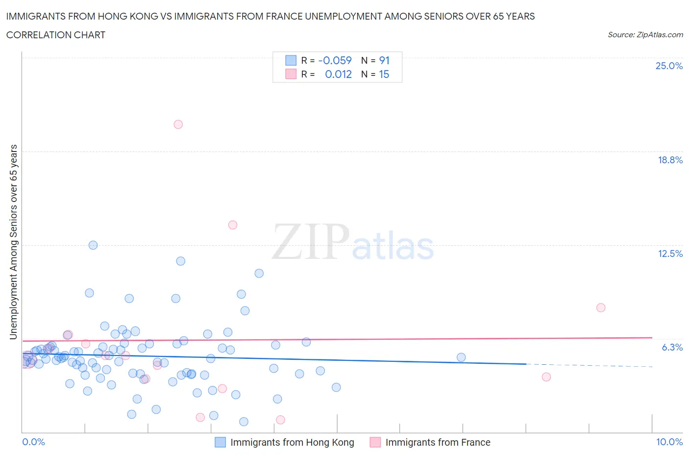 Immigrants from Hong Kong vs Immigrants from France Unemployment Among Seniors over 65 years