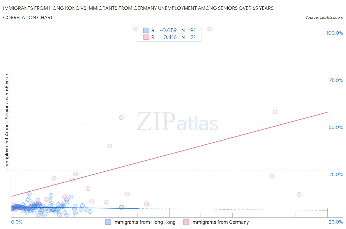 Immigrants from Hong Kong vs Immigrants from Germany Unemployment Among Seniors over 65 years