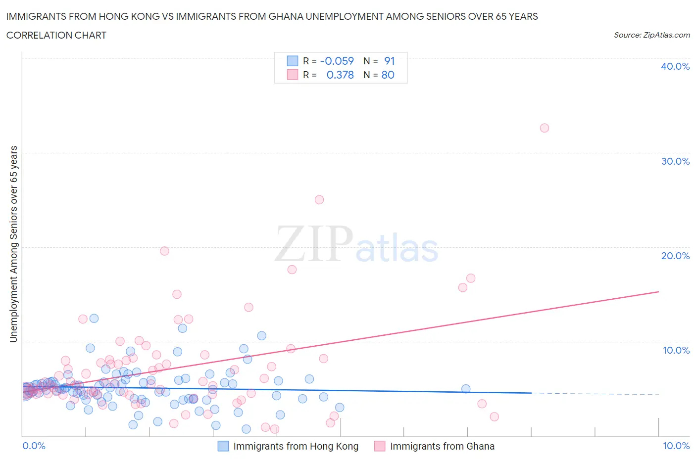 Immigrants from Hong Kong vs Immigrants from Ghana Unemployment Among Seniors over 65 years