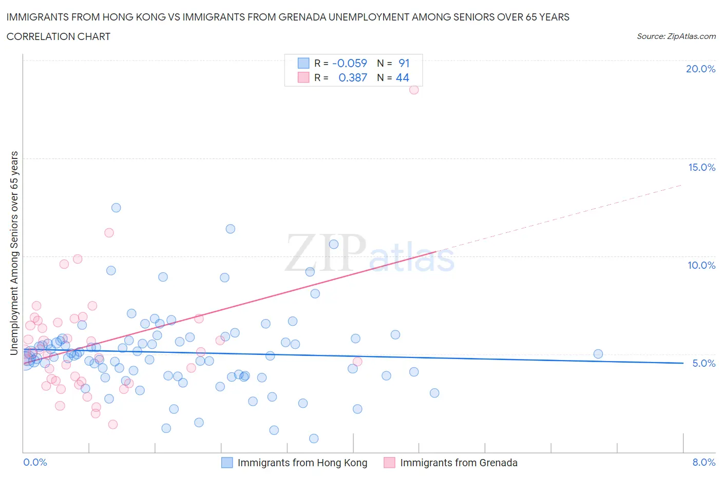 Immigrants from Hong Kong vs Immigrants from Grenada Unemployment Among Seniors over 65 years