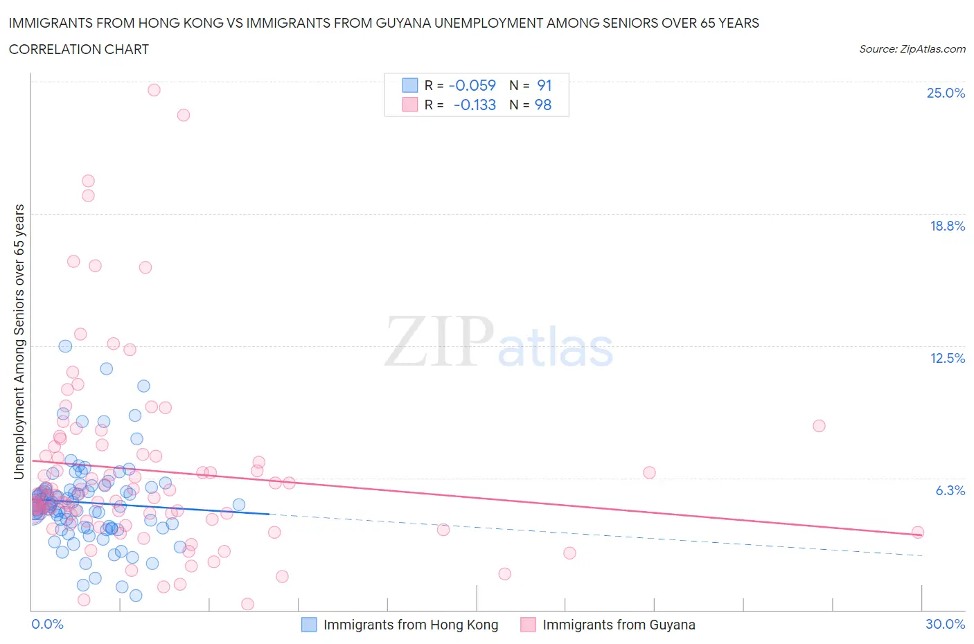 Immigrants from Hong Kong vs Immigrants from Guyana Unemployment Among Seniors over 65 years