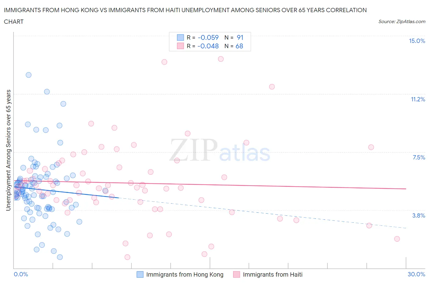 Immigrants from Hong Kong vs Immigrants from Haiti Unemployment Among Seniors over 65 years