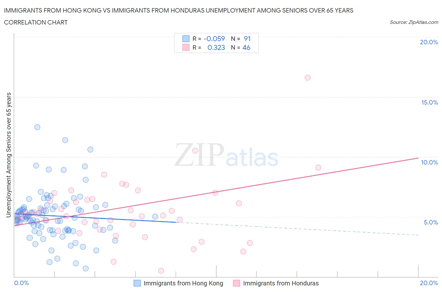 Immigrants from Hong Kong vs Immigrants from Honduras Unemployment Among Seniors over 65 years
