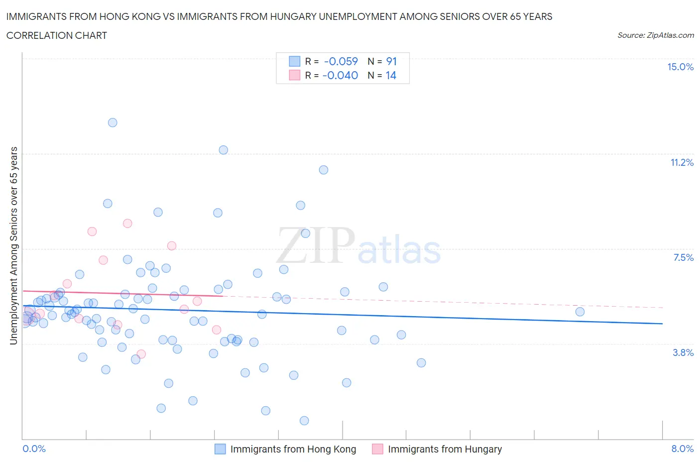 Immigrants from Hong Kong vs Immigrants from Hungary Unemployment Among Seniors over 65 years