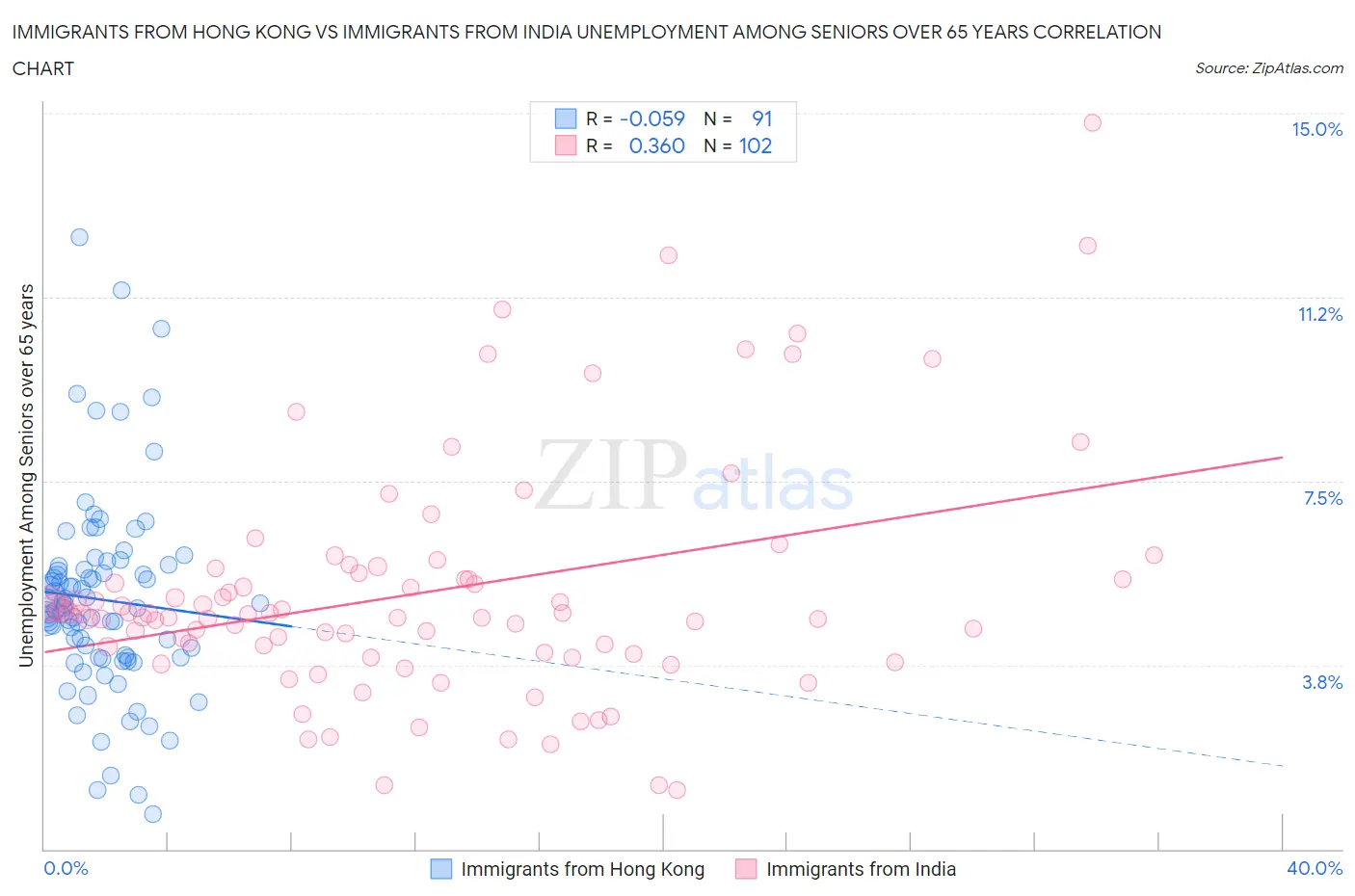 Immigrants from Hong Kong vs Immigrants from India Unemployment Among Seniors over 65 years