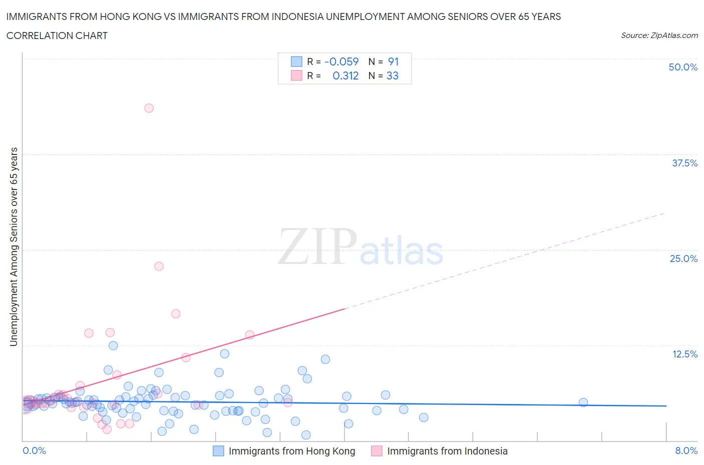 Immigrants from Hong Kong vs Immigrants from Indonesia Unemployment Among Seniors over 65 years