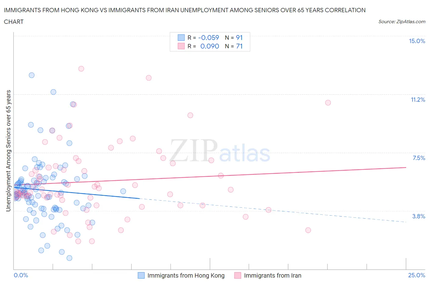 Immigrants from Hong Kong vs Immigrants from Iran Unemployment Among Seniors over 65 years