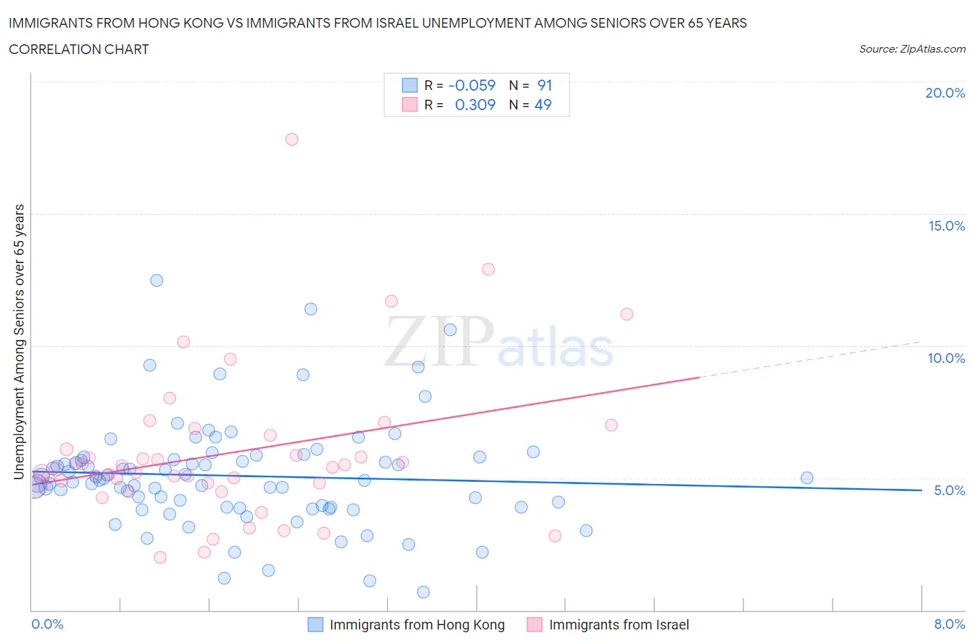 Immigrants from Hong Kong vs Immigrants from Israel Unemployment Among Seniors over 65 years