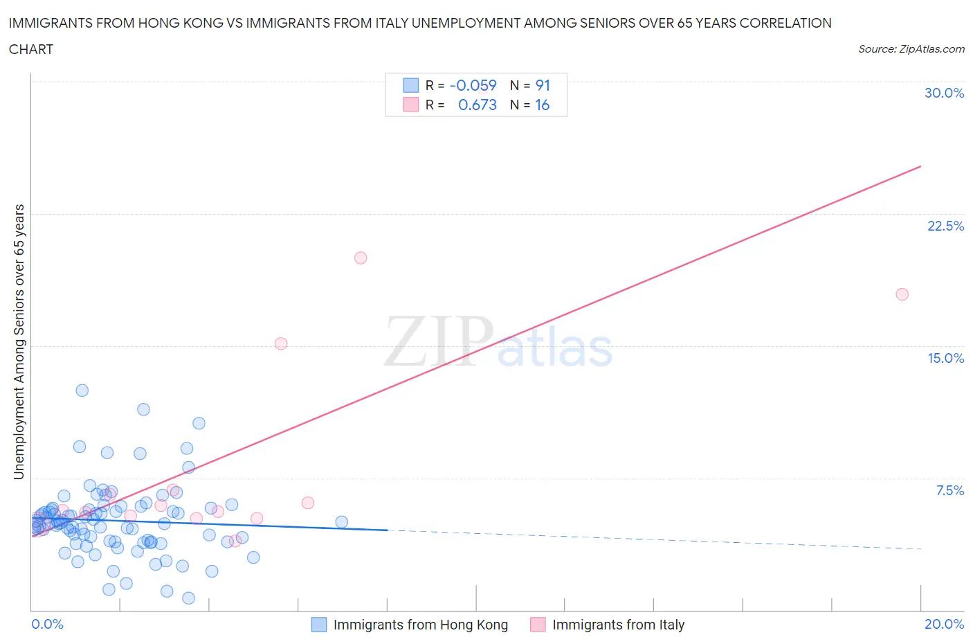 Immigrants from Hong Kong vs Immigrants from Italy Unemployment Among Seniors over 65 years