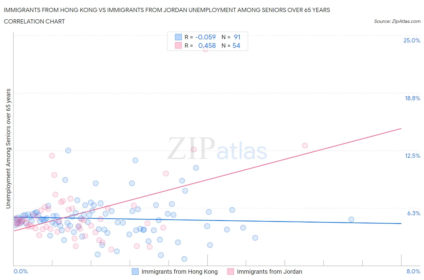 Immigrants from Hong Kong vs Immigrants from Jordan Unemployment Among Seniors over 65 years