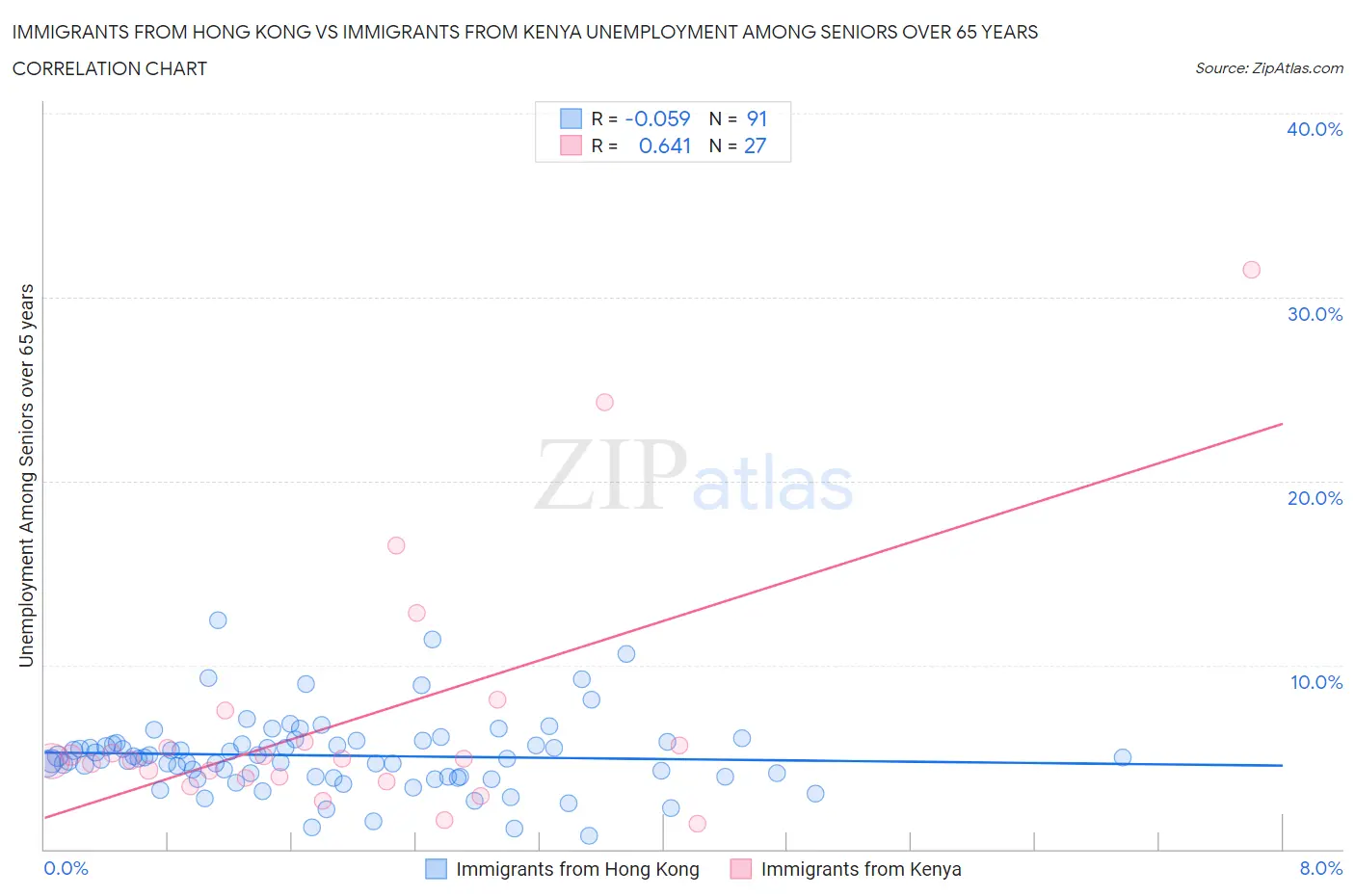 Immigrants from Hong Kong vs Immigrants from Kenya Unemployment Among Seniors over 65 years