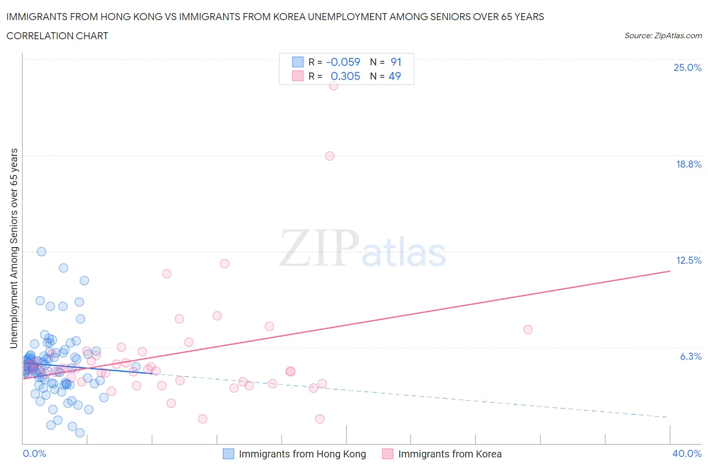 Immigrants from Hong Kong vs Immigrants from Korea Unemployment Among Seniors over 65 years