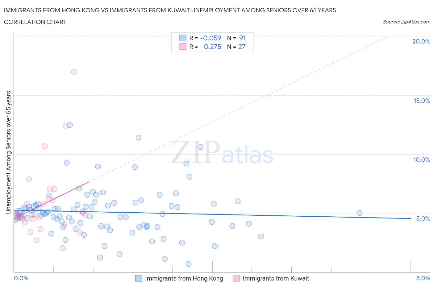 Immigrants from Hong Kong vs Immigrants from Kuwait Unemployment Among Seniors over 65 years