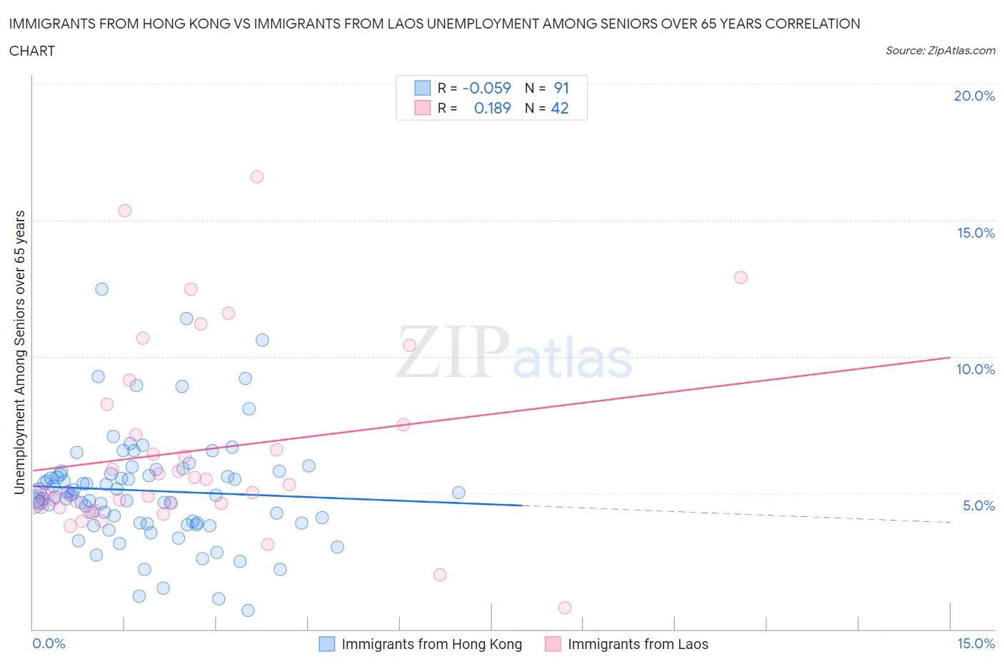 Immigrants from Hong Kong vs Immigrants from Laos Unemployment Among Seniors over 65 years