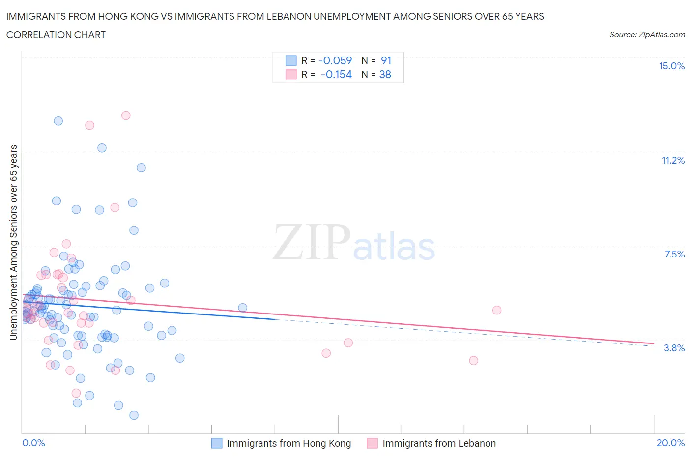 Immigrants from Hong Kong vs Immigrants from Lebanon Unemployment Among Seniors over 65 years