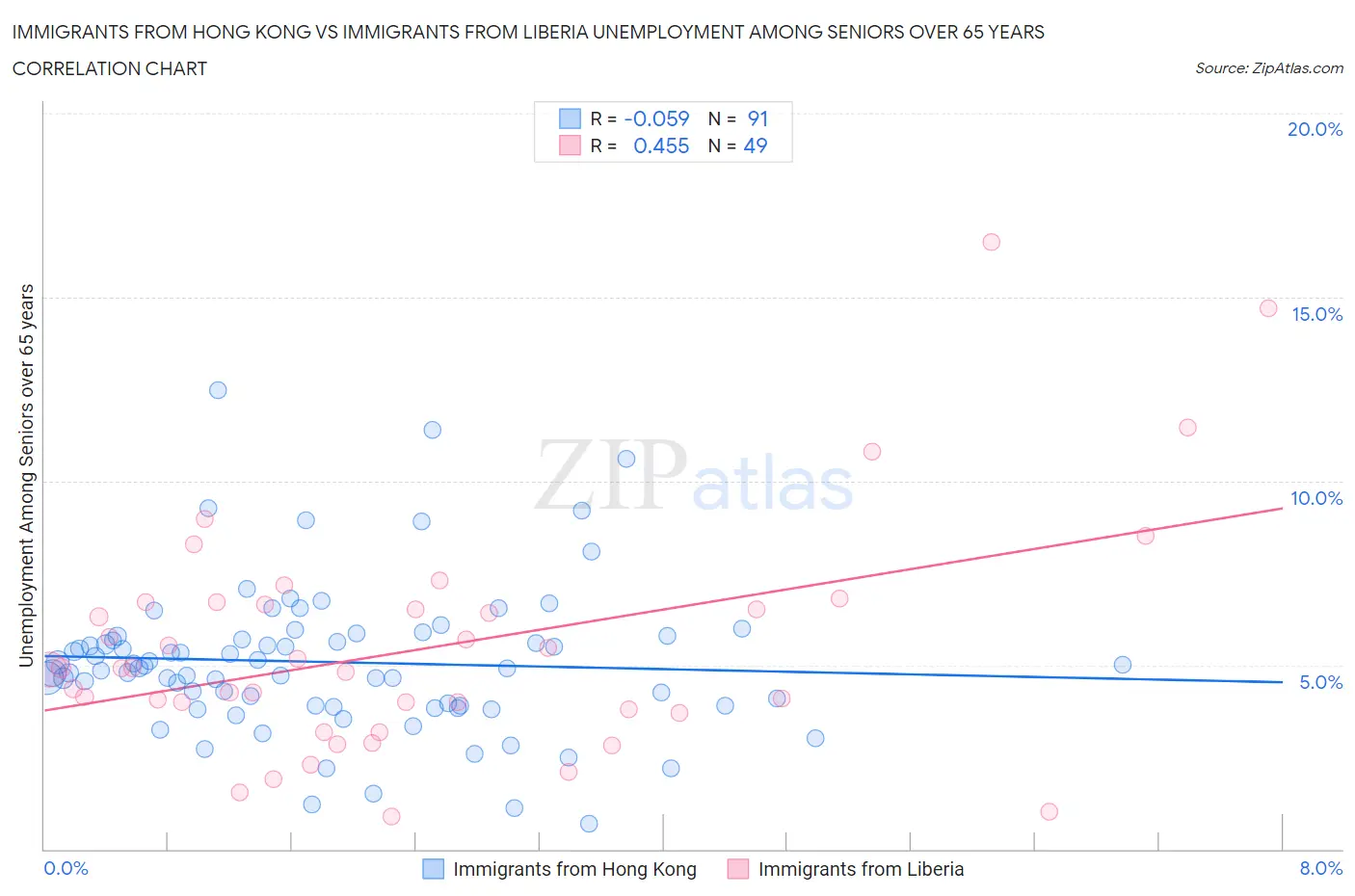 Immigrants from Hong Kong vs Immigrants from Liberia Unemployment Among Seniors over 65 years