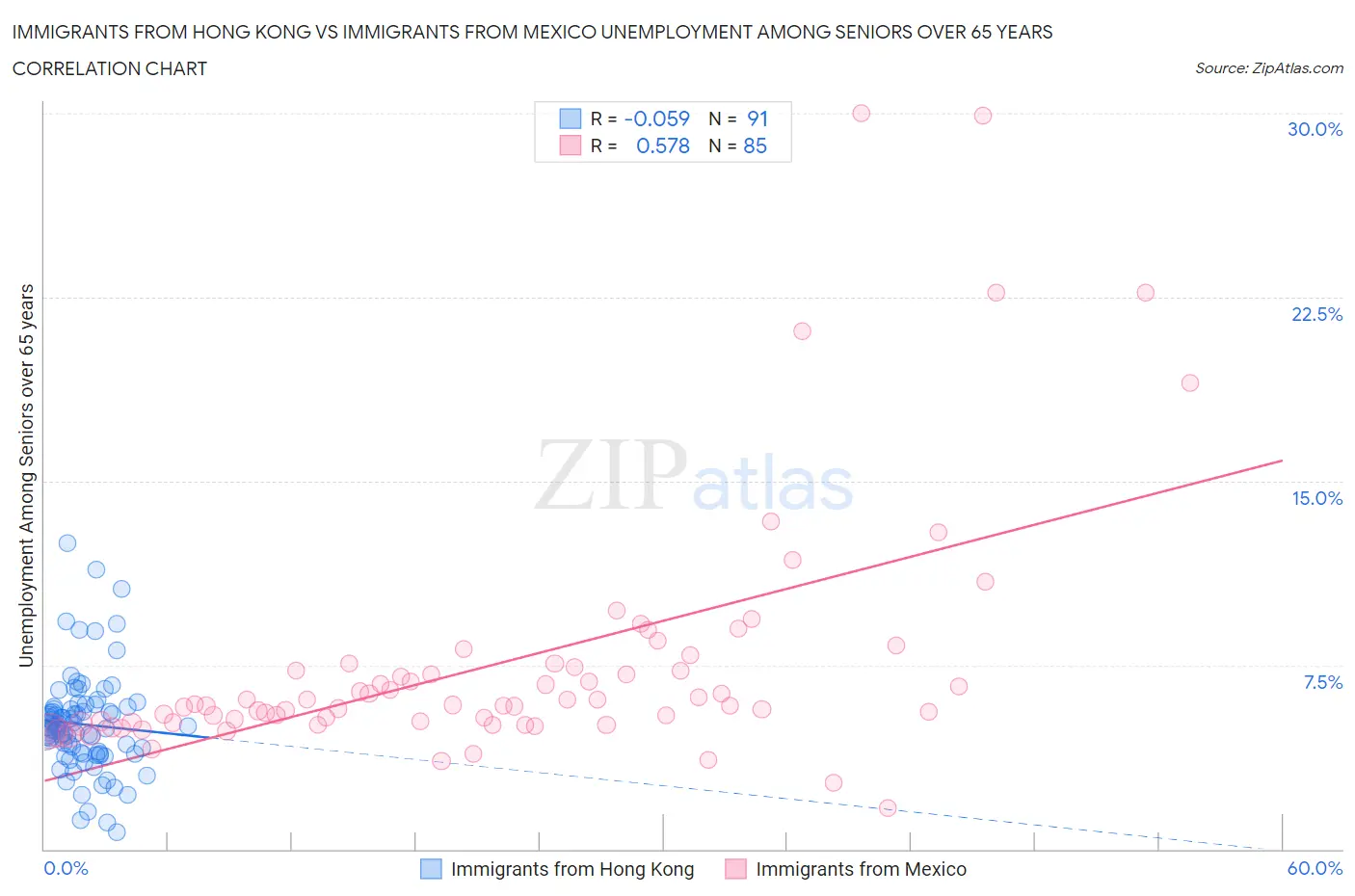 Immigrants from Hong Kong vs Immigrants from Mexico Unemployment Among Seniors over 65 years