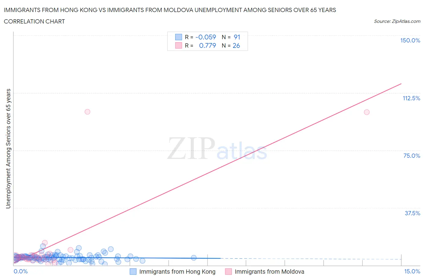 Immigrants from Hong Kong vs Immigrants from Moldova Unemployment Among Seniors over 65 years